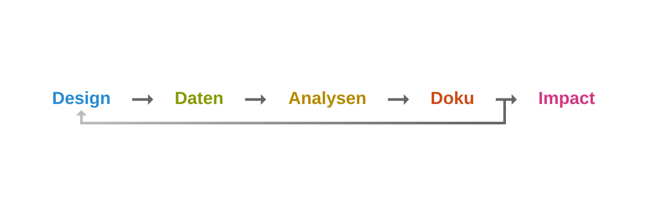 Prozessmodell der Impact Distillery für iterative Data-Science-Projekte