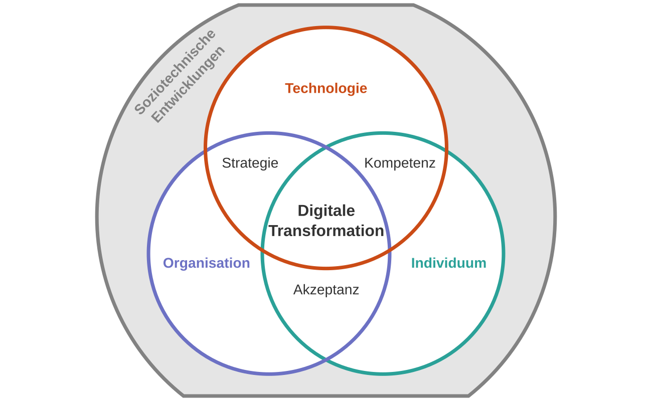 Modell der digitalen Transformation