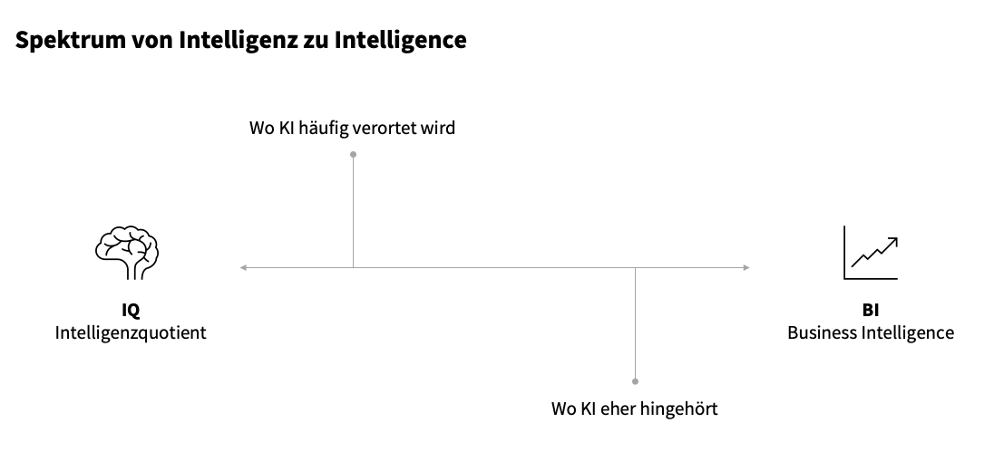 Spektrum zwischen Intelligenzquotient und Business Intelligence