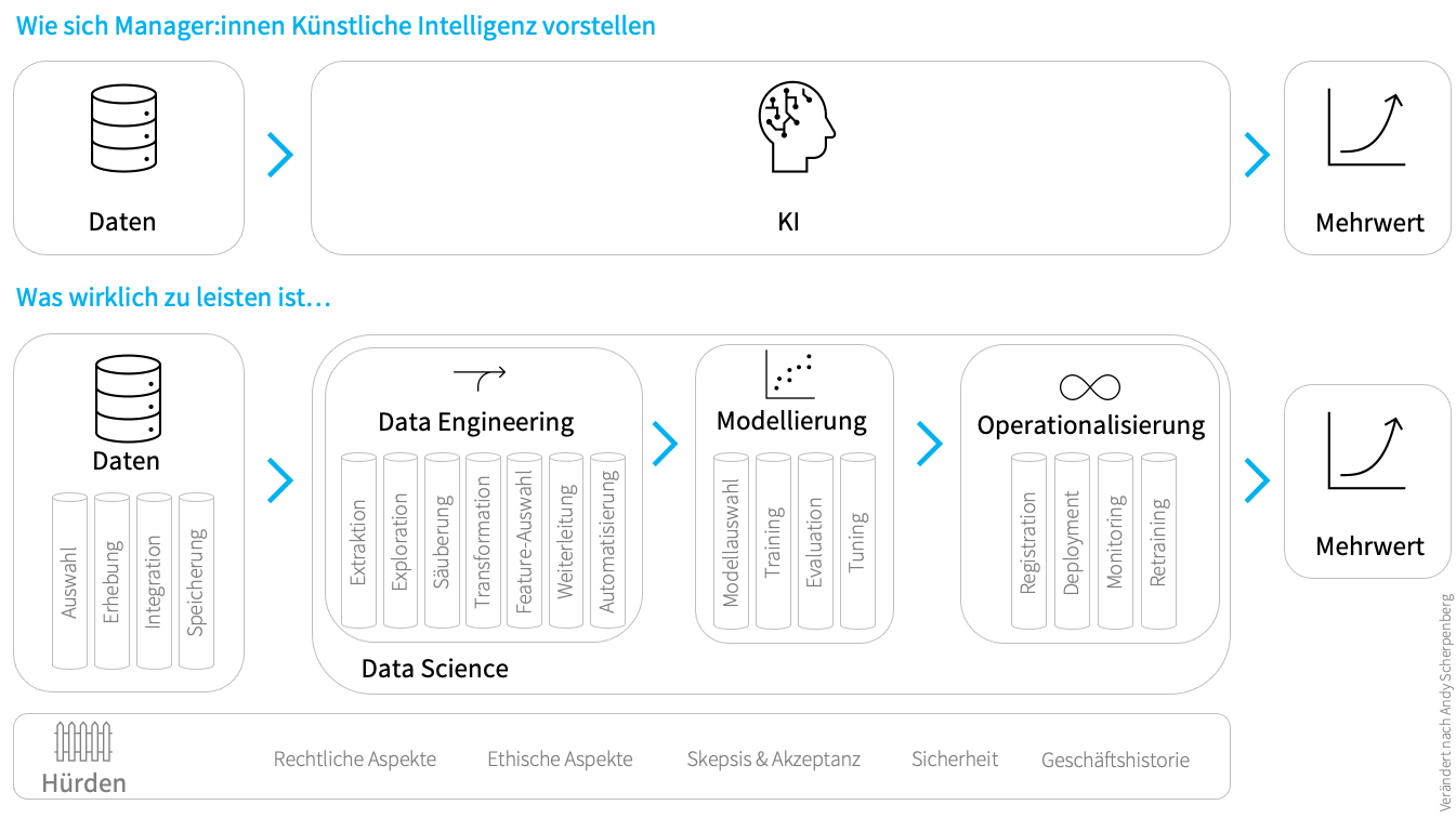 Vergleich zwischen Managementvorstellung von KI und Data-Science-Praxis