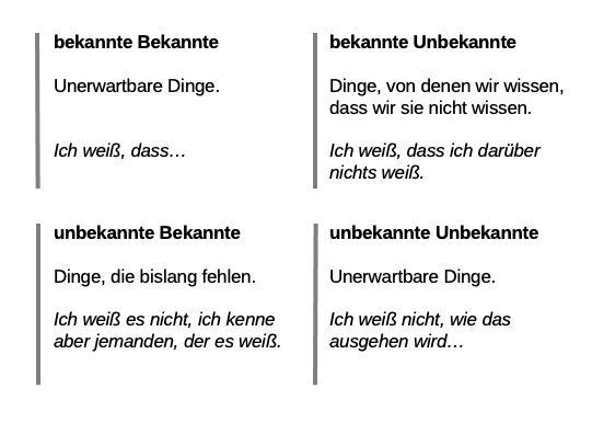 Rumsfeld-Matrix als Canvas of Uncertainty